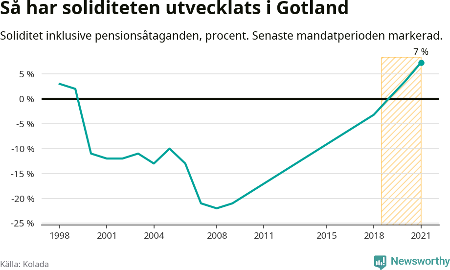 Graf: Soliditet i Gotlands kommun över tid